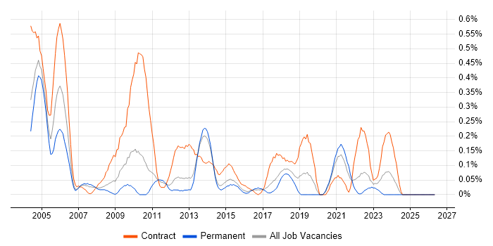 Integration Manager job vacancy trend in Leeds
