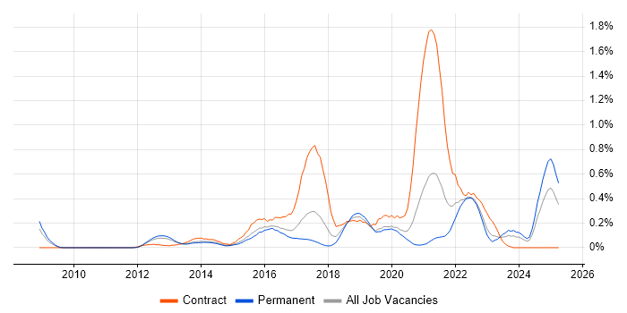Job vacancy trend for Integration Patterns in Leeds Job vacancy trend for Integration Patterns in Leeds