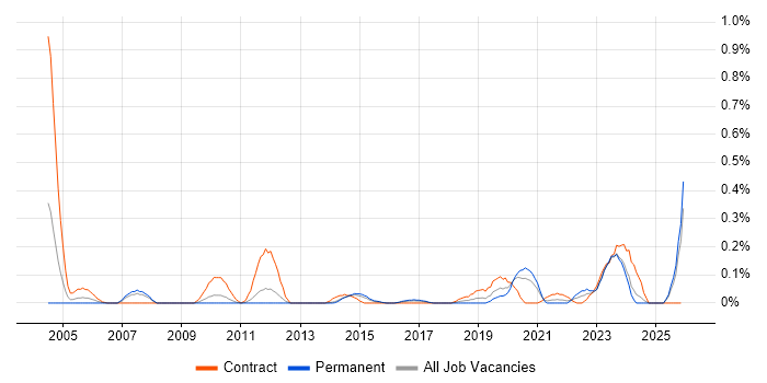 Integration Specialist job vacancy trend in Leeds
