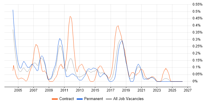 Intel job vacancy trend in Leeds