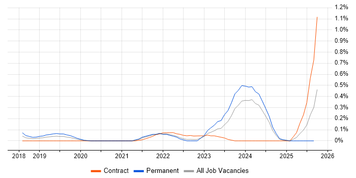 Intelligent Automation job vacancy trend in Leeds