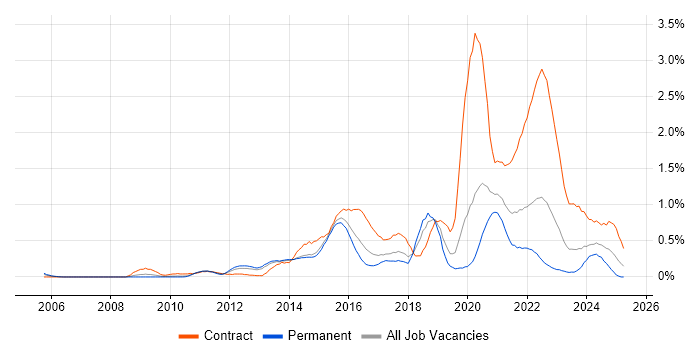 Job vacancy trend for Interaction Design in Leeds
