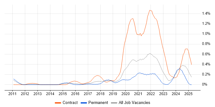 Job vacancy trend for Interaction Designer in Leeds