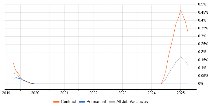 Job vacancy trend for Interface Catalogue in Leeds Job vacancy trend for Interface Catalogue in Leeds