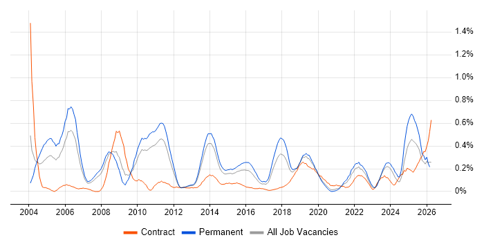 Internal Audit job vacancy trend in Leeds