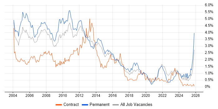 Internet job vacancy trend in Leeds