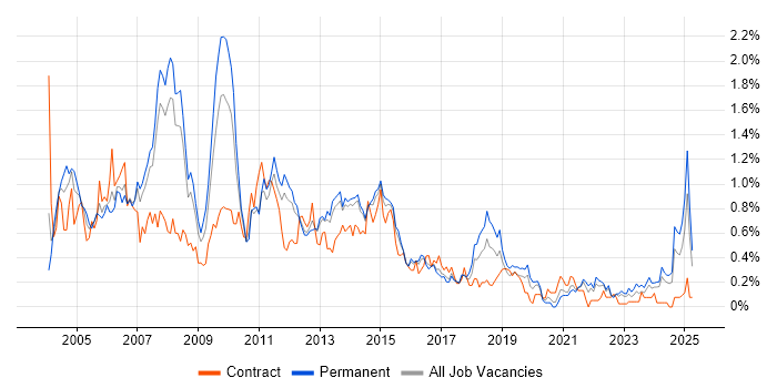 Job vacancy trend for Intranet in Leeds