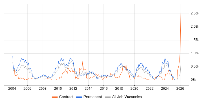 Intrusion Detection job vacancy trend in Leeds