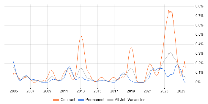 Job vacancy trend for Inventory Management in Leeds