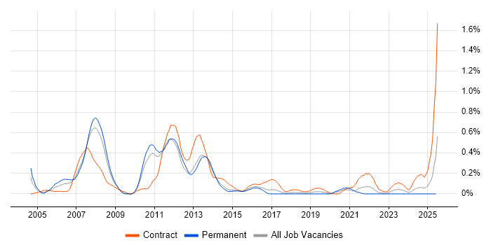 Job vacancy trend for Investment Banking in Leeds