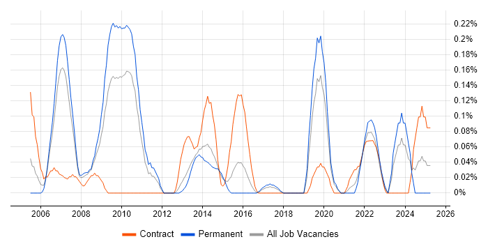 Job vacancy trend for Investment Management in Leeds