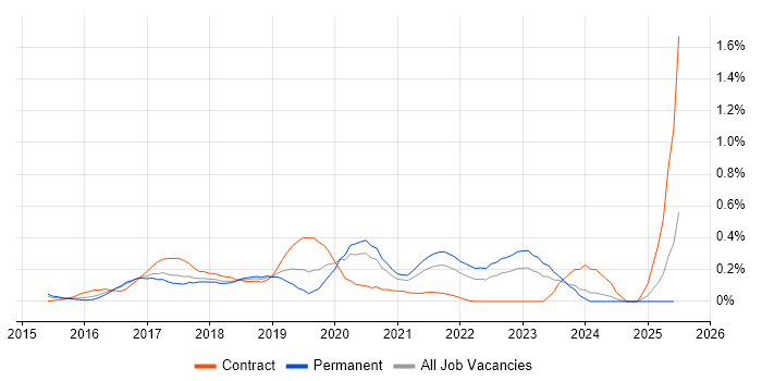 Job vacancy trend for InVision in Leeds Job vacancy trend for InVision in Leeds