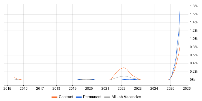 Job vacancy trend for Invoice Processing in Leeds