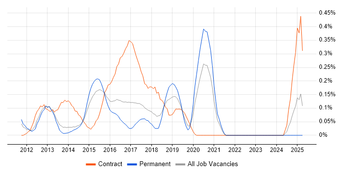 Job vacancy trend for iOS Android Developer in Leeds