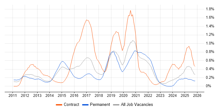 iOS Developer job vacancy trend in Leeds
