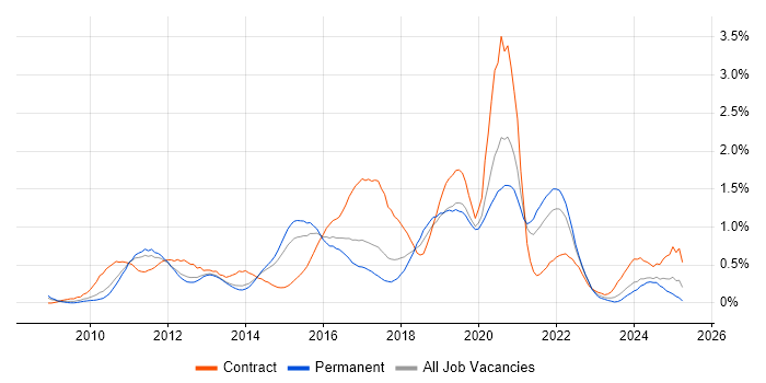 Job vacancy trend for iOS Development in Leeds