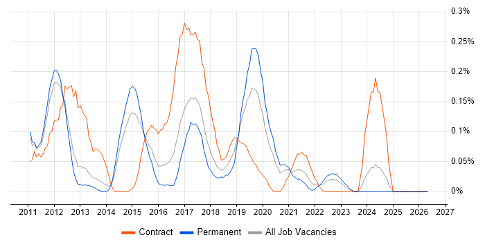 iOS SDK job vacancy trend in Leeds