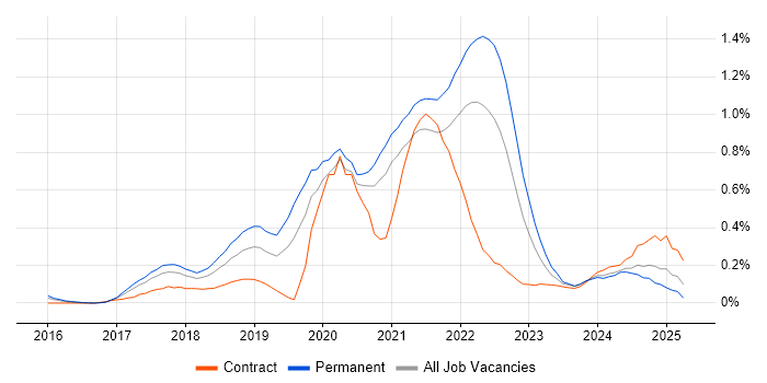 Job vacancy trend for IoT in Leeds