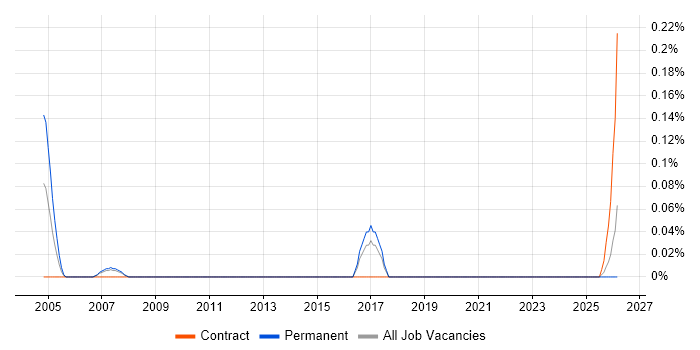 IP Designer job vacancy trend in Leeds