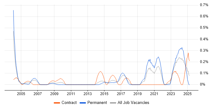 Job vacancy trend for IP Engineer in Leeds