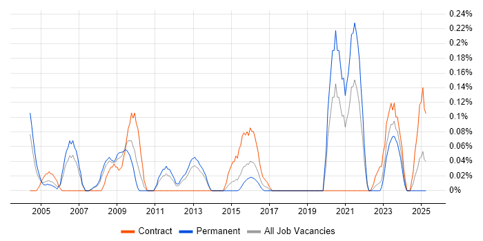 Job vacancy trend for IP Network Engineer in Leeds