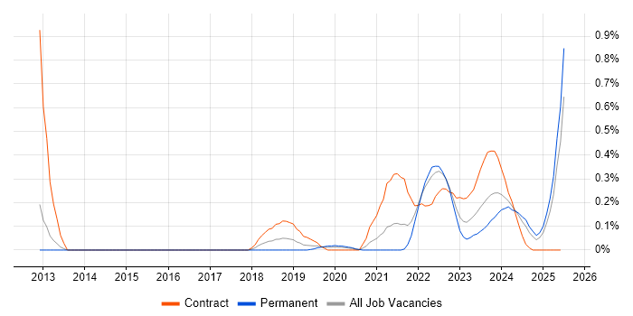 Job vacancy trend for iPaaS in Leeds Job vacancy trend for iPaaS in Leeds