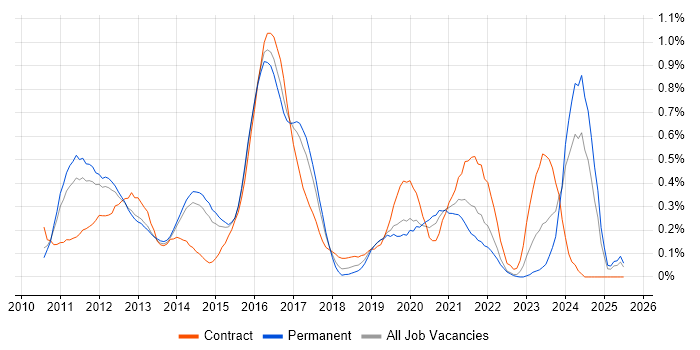 Job vacancy trend for iPad in Leeds Job vacancy trend for iPad in Leeds