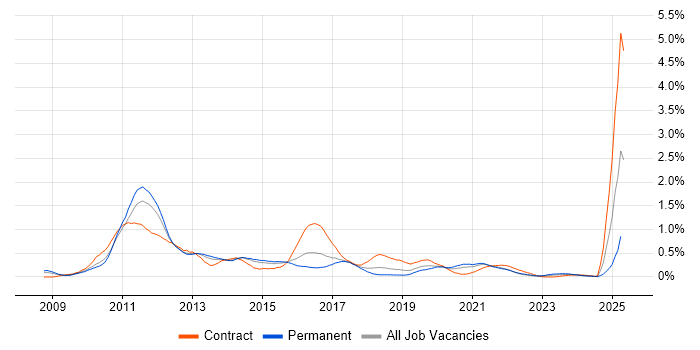 Job vacancy trend for iPhone in Leeds Job vacancy trend for iPhone in Leeds