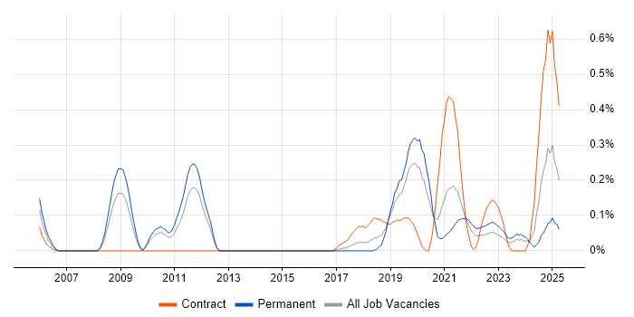 Job vacancy trend for (ISC)2 CCSP in Leeds