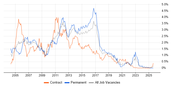 ISEB job vacancy trend in Leeds