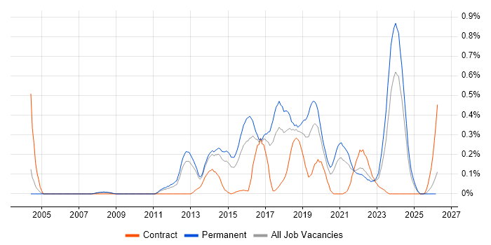 ISMS job vacancy trend in Leeds