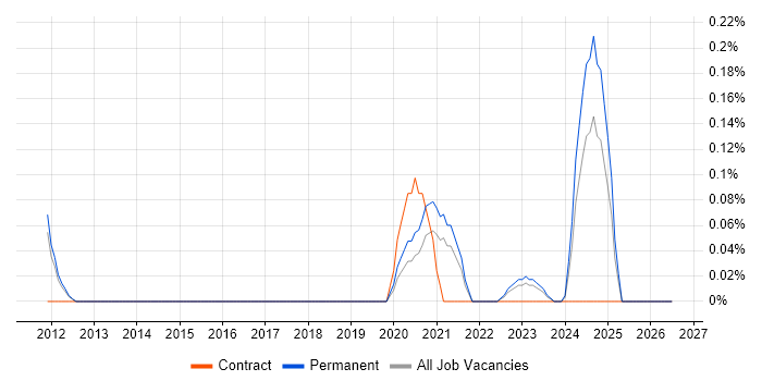 ISO 13485 job vacancy trend in Leeds