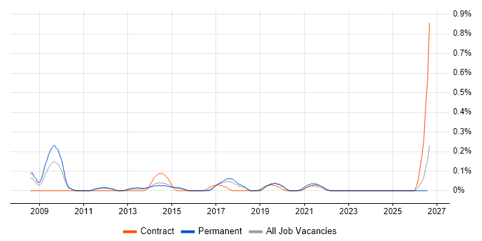 ISO 14001 job vacancy trend in Leeds