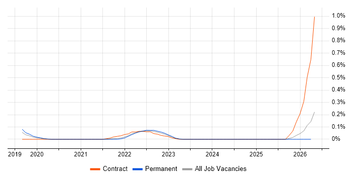 ISO 20022 job vacancy trend in Leeds