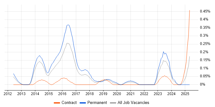 Job vacancy trend for ISO 22301 in Leeds