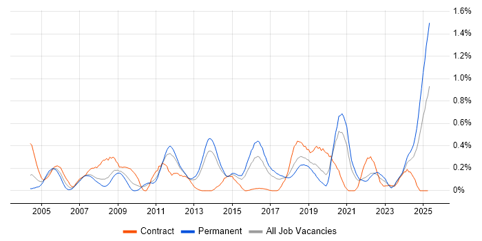 Job vacancy trend for ISO/IEC 27002 (supersedes ISO/IEC 17799) in Leeds Job vacancy trend for ISO/IEC 27002 (supersedes ISO/IEC 17799) in Leeds
