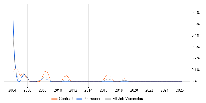 ISPF job vacancy trend in Leeds