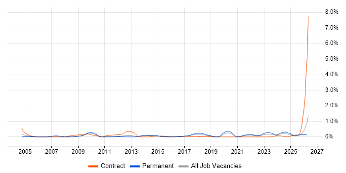 Issue Tracking job vacancy trend in Leeds