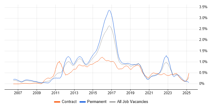 Job vacancy trend for ISTQB in Leeds