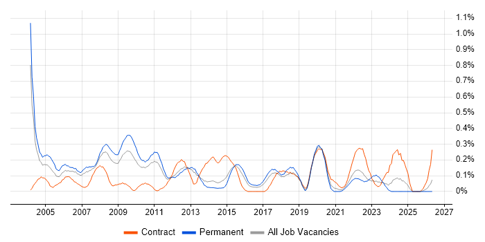 IT Administrator job vacancy trend in Leeds