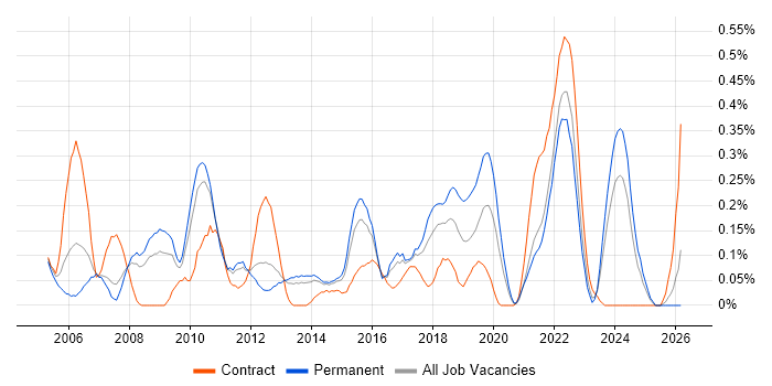 IT Architect job vacancy trend in Leeds