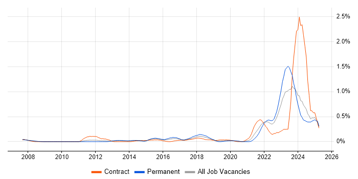 Job vacancy trend for IT Asset Management in Leeds