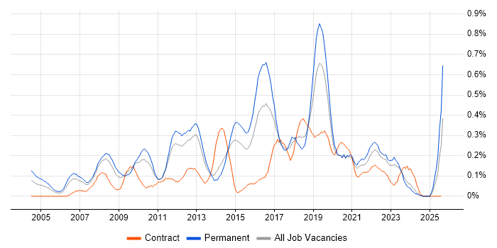 Job vacancy trend for IT Business Analyst in Leeds Job vacancy trend for IT Business Analyst in Leeds