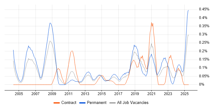Job vacancy trend for IT Director in Leeds