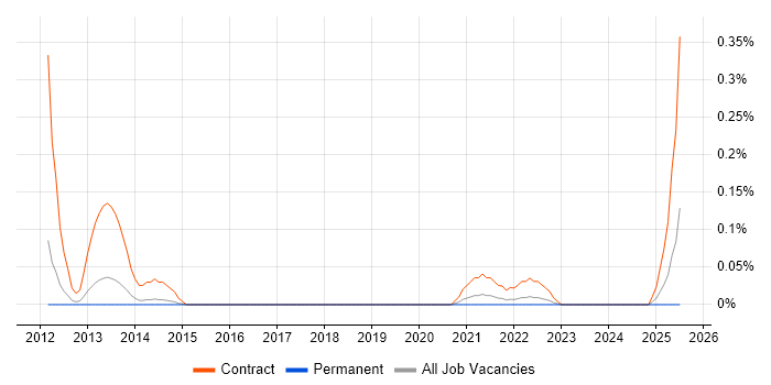 Job vacancy trend for IT Floorwalker in Leeds
