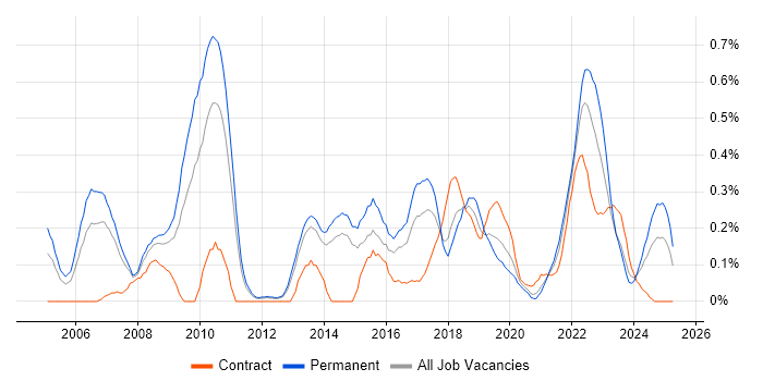 Job vacancy trend for IT Governance in Leeds Job vacancy trend for IT Governance in Leeds