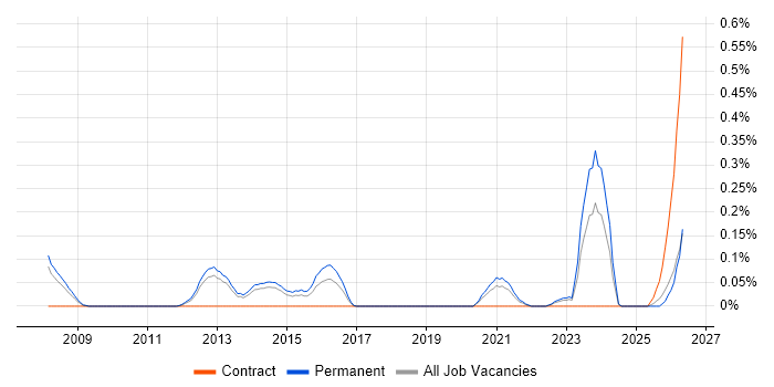 IT Infrastructure Analyst job vacancy trend in Leeds