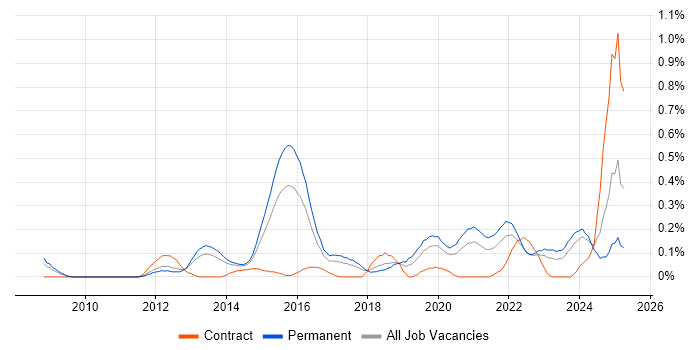 Job vacancy trend for IT Infrastructure Engineer in Leeds Job vacancy trend for IT Infrastructure Engineer in Leeds