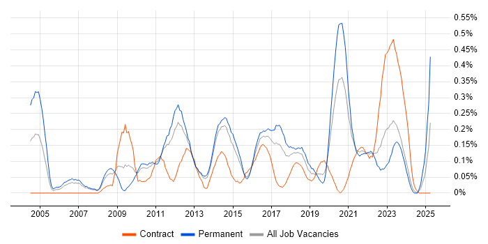 Job vacancy trend for IT Infrastructure Manager in Leeds Job vacancy trend for IT Infrastructure Manager in Leeds