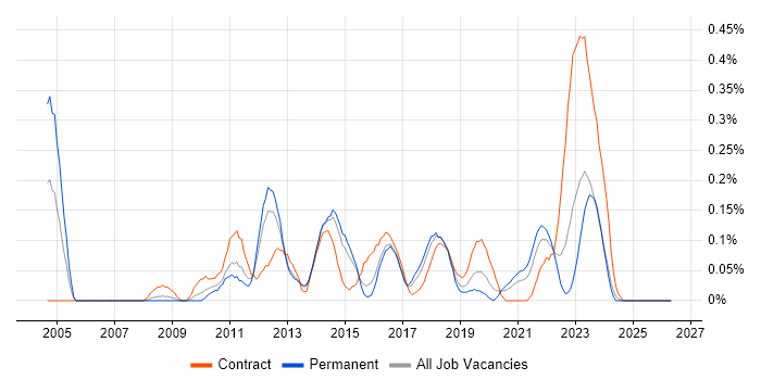 IT Infrastructure Project Manager job vacancy trend in Leeds